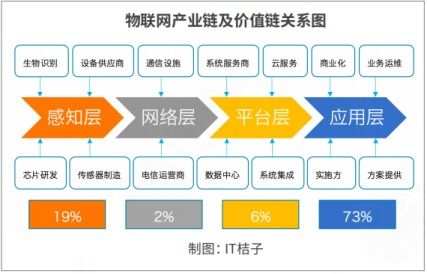 物联网关键技术与应用分析 网络技术开发的视角